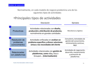 Modelo de operación

                Normalmente, en cada modelo de negocio predomina uno de los
                               siguientes tipos de actividades

       •Principales tipos de actividades
                                                       Descripción                          Ejemplos

 1
                                           Actividades relacionadas con diseño,
      Productivas                        producción y distribución de productos,      Manufactura y logística
                                           normalmente en grandes cantidades

 2
                                                                                   Consultoría, Actividades de
     Resolución de                        Actividades enfocadas en analizar un
                                                                                    gestión del conocimiento,
       problemas                        problema específico y ofrecer soluciones    entrenamiento continuo,
     (conocimiento)                        únicas a las necesidades del cliente               R&D

 3
                                                                                   Actividades de negociación,
                                         Actividades relacionadas con gestión de
      Relacionadas                                                                 desarrollo, mantenimiento
                                             plataformas, como eBay, Visa o              y promoción de
     con plataformas
                                               Groupon… (intermediación)                   plataformas


       Fuente: Alex Osterwalder, Análisis Innspiral                                                             76
 