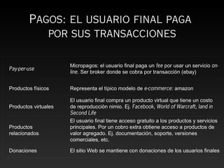 Pagos: el usuario final paga
           por sus transacciones

                      Micropagos: el usuario final paga un fee por usar un servicio on-
Pay-per-use
                      line. Ser broker donde se cobra por transacción (ebay)


Productos físicos     Representa el típico modelo de e-commerce: amazon

                      El usuario final compra un producto virtual que tiene un costo
Productos virtuales   de reproducción nimio. Ej. Facebook, World of Warcraft, land in
                      Second Life
                      El usuario final tiene acceso gratuito a los productos y servicios
Productos             principales. Por un cobro extra obtiene acceso a productos de
relacionados          valor agregado. Ej. documentación, soporte, versiones
                      comerciales, etc.

Donaciones            El sitio Web se mantiene con donaciones de los usuarios finales
 