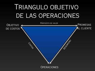 Triangulo objetivo
     de las operaciones
                   Propuesta de valor
Objetivo                                          Promesas
de costos                                         al cliente




                                              o
                                            eñ
            Co




                                            mp
              st




                                          se
              os




                                        De
                   Operaciones
 