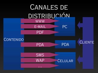 Canales de
            distribución
              www
             e-mail     PC
              PDF
Contenido
                                Cliente
              PDA      PDA

              SMS
              WAP     Celular
               …
 
