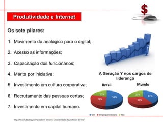 Produtividade e Internet

Os sete pilares:

1. Movimento do analógico para o digital;

2. Acesso as informações;

3. Capacitação dos funcionários;

4. Mérito por iniciativa;                                                                  A Geração Y nos cargos de
                                                                                                   liderança
5. Investimento em cultura corporativa;                                                      Brasil                  Mundo

                                                                                            21%                      27%
6. Recrutamento das pessoas certas;                                                                    51%                  41%
                                                                                           28%                        32%

7. Investimento em capital humano.
                                                                                     Sim   Em pequena escala   Não

   http://h6.com.br/blog/computadores-elevam-a-produtividade-diz-professor-do-mit/
 