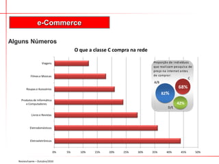 e-Commerce

Alguns Números
                                          O que a classe C compra na rede

                    Viagens                                                 Proporçã o de i ndi víduos
                                                                            que rea l i za m pes qui s a de
                                                                            preço na i nternet a ntes
           Filmes e Músicas                                                 de compra r:
                                                                                                        C
                                                                             A/B
        Roupas e Acessórios
                                                                                                68%
                                                                                   82%
    Produtos de Informática
       e Computadores                                                                         42%
                                                                                       D/E

            Livros e Revistas



           Eletrodomésticos



           Eletroeletrônicos


                                0%   5%     10%   15%   20%   25%   30%     35%       40%         45%         50%

  Revista Exame – Outubro/2010
 