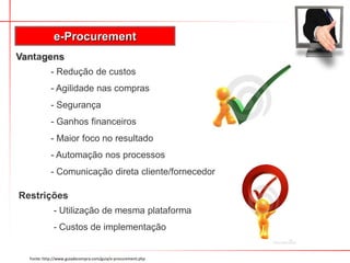 e-Procurement
Vantagens
            - Redução de custos
            - Agilidade nas compras
            - Segurança
            - Ganhos financeiros
            - Maior foco no resultado
            - Automação nos processos
            - Comunicação direta cliente/fornecedor

Restrições
             - Utilização de mesma plataforma
             - Custos de implementação


  Fonte: http://www.guiadecompra.com/guia/e-procurement.php
 