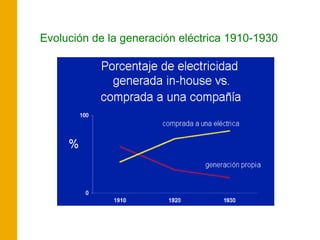 Evolución de la generación eléctrica 1910-1930
 