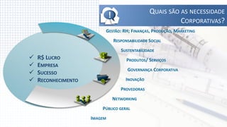 QUAIS SÃO AS NECESSIDADE
                              !
                                                             CORPORATIVAS?
                          GESTÃO: RH; FINANÇAS, PRODUÇÃO, MARKETING
                                  RESPONSABILIDADE SOCIAL
                                     SUSTENTABILIDADE
   R$ LUCRO                            PRODUTOS/ SERVIÇOS
   EMPRESA
                                        GOVERNANÇA CORPORATIVA
   SUCESSO
   RECONHECIMENTO                     INOVAÇÃO
                                     PROVEDORAS
                                  NETWORKING
                         PÚBLICO GERAL
                     IMAGEM
 
