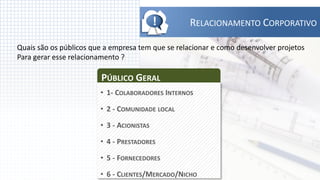 !       RELACIONAMENTO CORPORATIVO

Quais são os públicos que a empresa tem que se relacionar e como desenvolver projetos
Para gerar esse relacionamento ?

                        PÚBLICO GERAL
                        • 1- COLABORADORES INTERNOS

                        • 2 - COMUNIDADE LOCAL

                        • 3 - ACIONISTAS

                        • 4 - PRESTADORES

                        • 5 - FORNECEDORES

                        • 6 - CLIENTES/MERCADO/NICHO
 