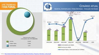 !                                                        CENÁRIO ATUAL
                                                                                                INSCRITOS, CONTEMPLADOS E VERBA DESTINADA – EVOLUÇÃO POR EDIÇÃO



                                                                                                                           R$ 62,9
                                                                                                                                                                 R$ 61,2
                                                                                                                              285
                                                                                                                                                      R$ 50,5
                                                                                     R$ 45,0    R$ 45,5
                                                                                                            R$ 43,4

                                                                                                               258

                                                                                         154
                                                                                                  192                      7455
                                                                                                                                                           170

                                                                                                             4742
                                                                                     3784       3430
                                                                                                                                                      2963
                                         Total de inscritos, triados e                                                                  R$ 2,5
                                    contemplados (até o PPC 2008/2009)                                                                    18
                                                                                                                                         75
               Inscritos                         22.449
                                                                                   2003/2004   2004/2005   2005/2006     2006/2007    2007/2008     2008/2009     2010
               Triados / Aptos                   15.859
                                                                                                           Contemplados por edição
               Contemplados                       1.077
                                                                                                           Inscritos por edição
                                                                                                           Seleção Pública: verba destinada (em milhões)


Fonte: http://www.hotsitespetrobras.com.br/ppc/docs/Graficos_Programa_Petrobras_Cultural.pdf
 