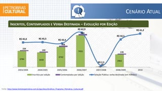 !                                            CENÁRIO ATUAL
         INSCRITOS, CONTEMPLADOS E VERBA DESTINADA – EVOLUÇÃO POR EDIÇÃO
                                                                                     R$ 62,9                                                R$ 61,2
                                                                                         285
                                                                                                                       R$ 50,5
                   R$ 45,0               R$ 45,5               R$ 43,4
                                                                   258
                       154
                                             192
                                                                                      7455                                 170

                                                                4742
                    3784                  3430                                                                          2963
                                                                                                   R$ 2,5
                                                                                                      18
                                                                                                   75
                  2003/2004             2004/2005             2005/2006             2006/2007    2007/2008            2008/2009                 2010

                                  Inscritos por edição            Contemplados por edição       Seleção Pública: verba destinada (em milhões)




Fonte: http://www.hotsitespetrobras.com.br/ppc/docs/Graficos_Programa_Petrobras_Cultural.pdf
 