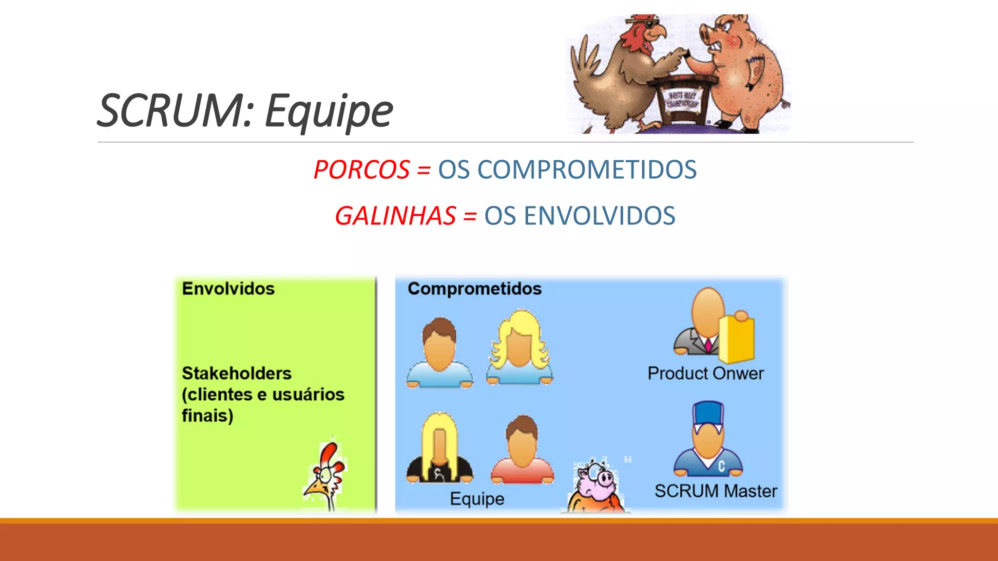 SCRUM: Equipe
PORCOS = OS COMPROMETIDOS
GALINHAS = OS ENVOLVIDOS
 