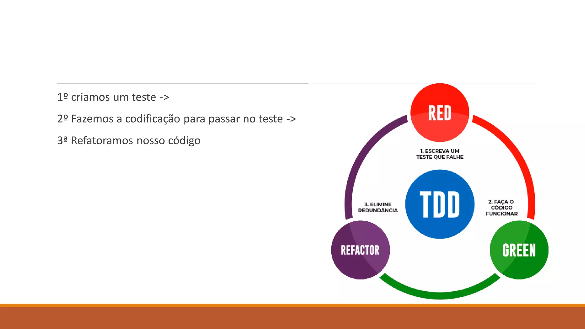 1º criamos um teste ->
2º Fazemos a codificação para passar no teste ->
3ª Refatoramos nosso código
 
