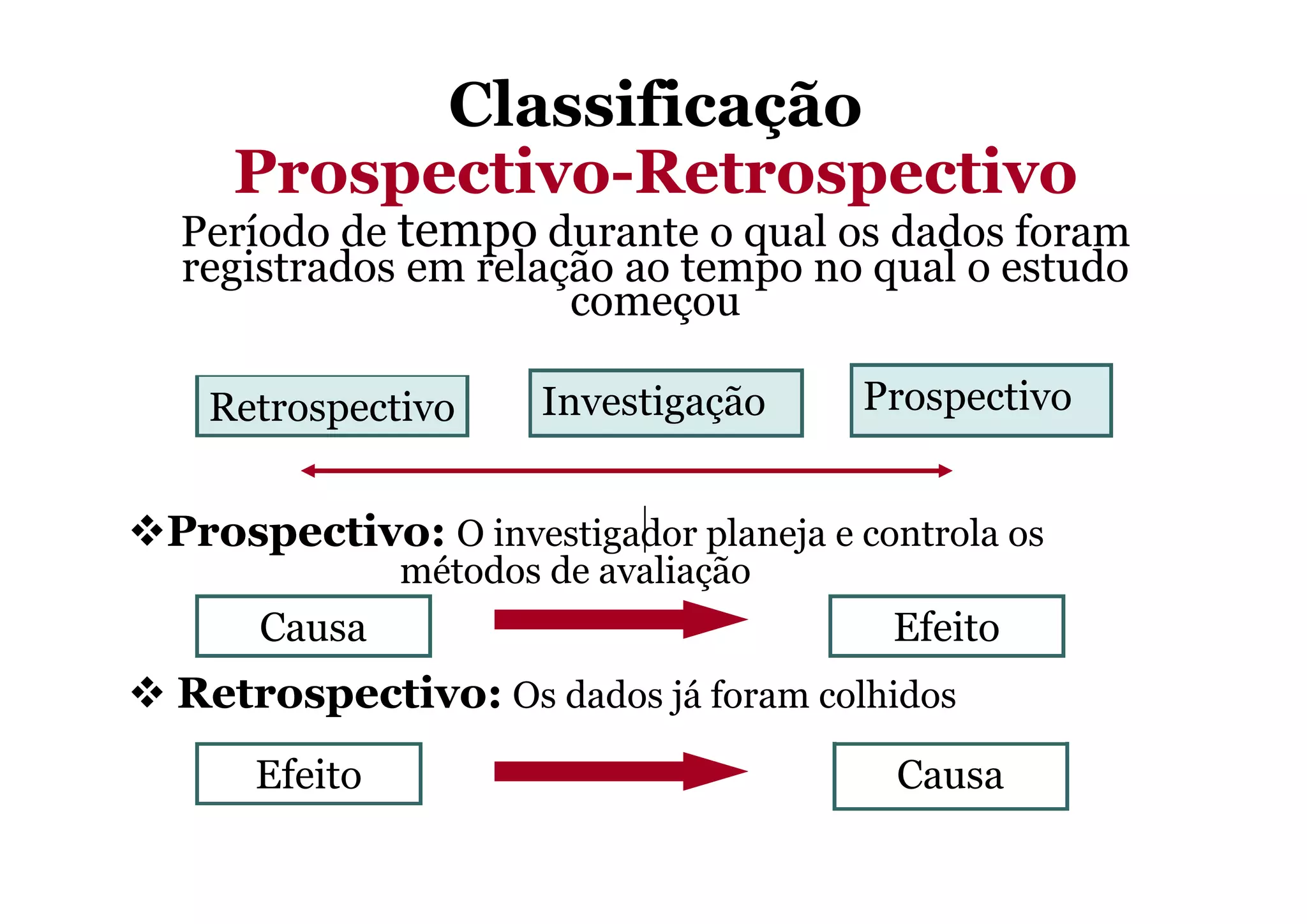 Classificação
Prospectivo-Retrospectivo
Período de tempo durante o qual os dados foram
registrados em relação ao tempo no qual o estudo
começou
Retrospectivo Investigação Prospectivo
Prospectivo: O investigador planeja e controla os
métodos de avaliação
Retrospectivo: Os dados já foram colhidos
Causa Efeito
Efeito Causa
 