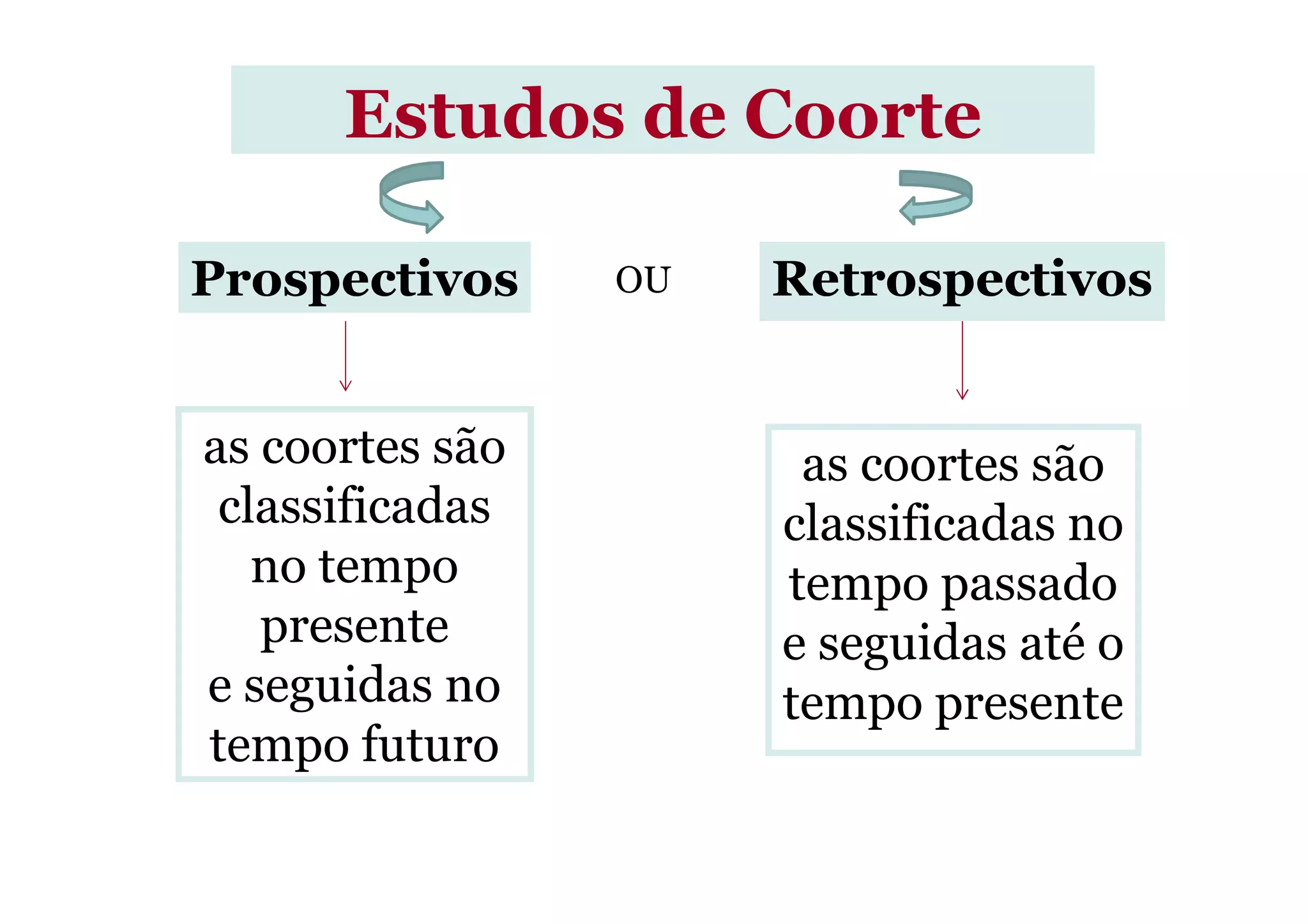 Estudos de Coorte
as coortes são as coortes são
Prospectivos OU Retrospectivos
as coortes são
classificadas
no tempo
presente
e seguidas no
tempo futuro
as coortes são
classificadas no
tempo passado
e seguidas até o
tempo presente
 