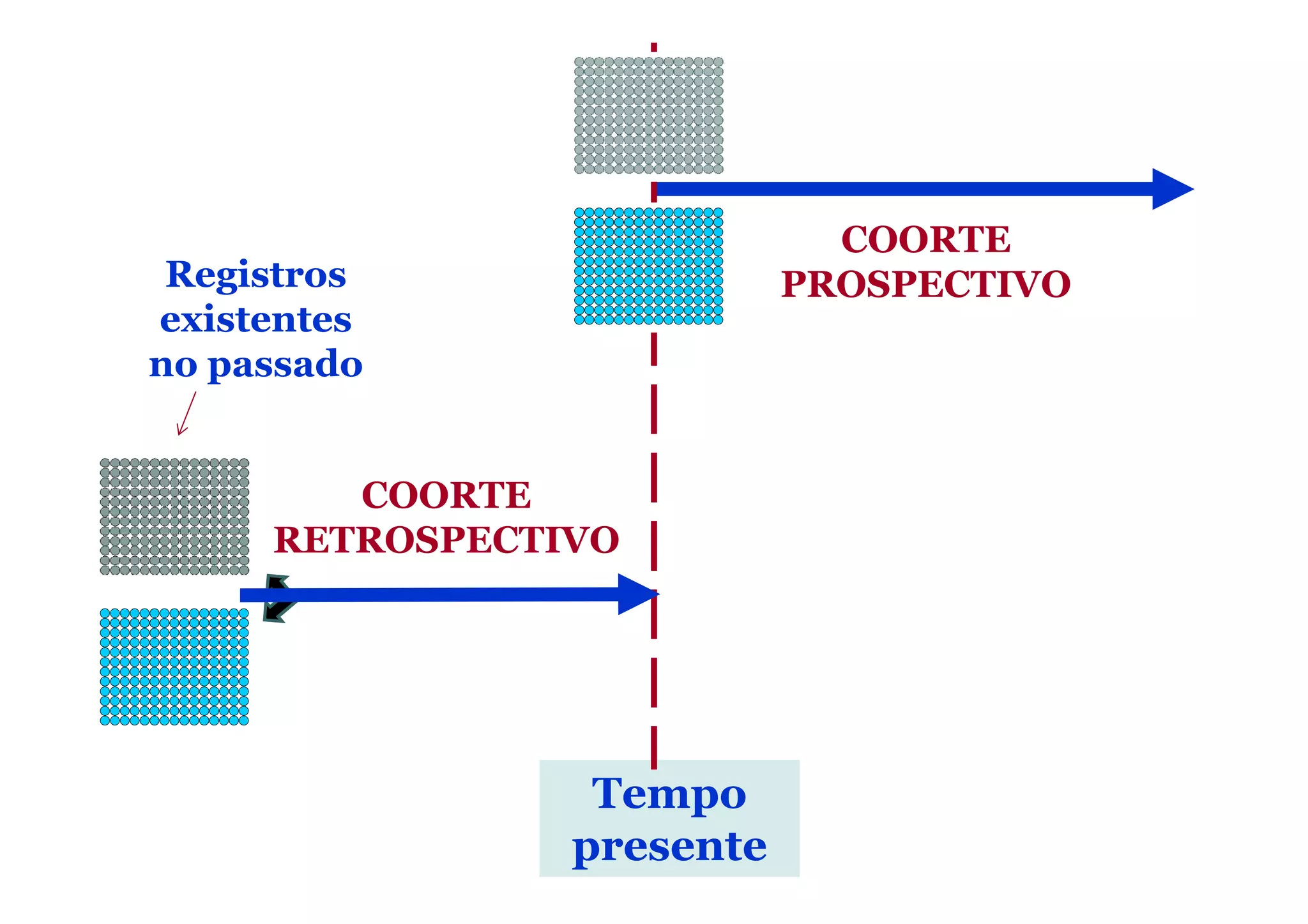 Registros
existentes
no passado
COORTE
PROSPECTIVO
Tempo
presente
COORTE
RETROSPECTIVO
 