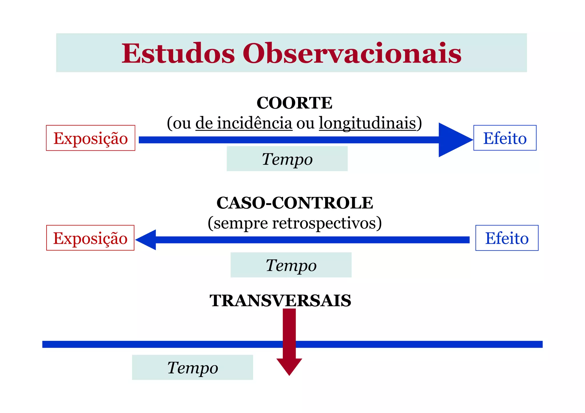 Estudos Observacionais
Exposição Efeito
Tempo
COORTE
(ou de incidência ou longitudinais)
CASO-CONTROLE
Exposição Efeito
CASO-CONTROLE
(sempre retrospectivos)
TRANSVERSAIS
Tempo
Tempo
 