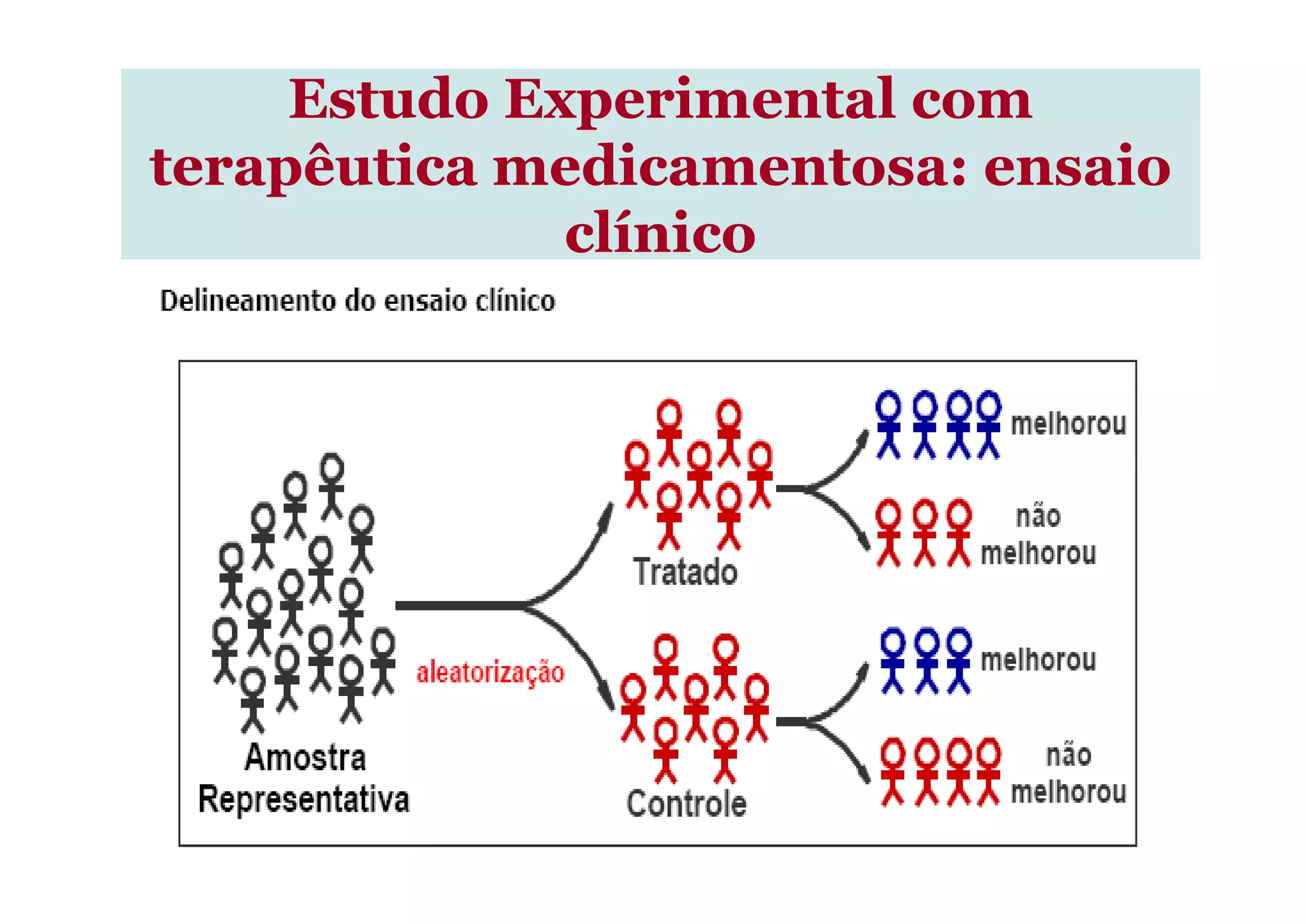 Estudo Experimental comEstudo Experimental com
terapêutica medicamentosa: ensaioterapêutica medicamentosa: ensaio
clínicoclínico
 