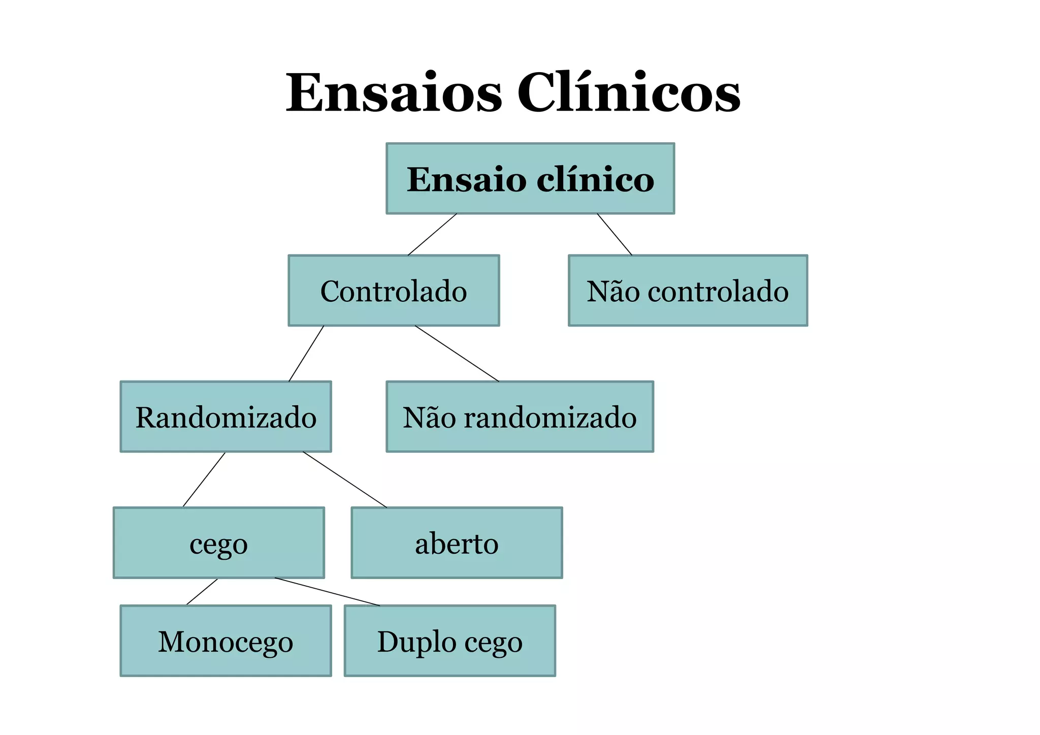 Ensaios Clínicos
Ensaio clínico
Controlado Não controlado
Randomizado Não randomizado
cego aberto
Monocego Duplo cego
 