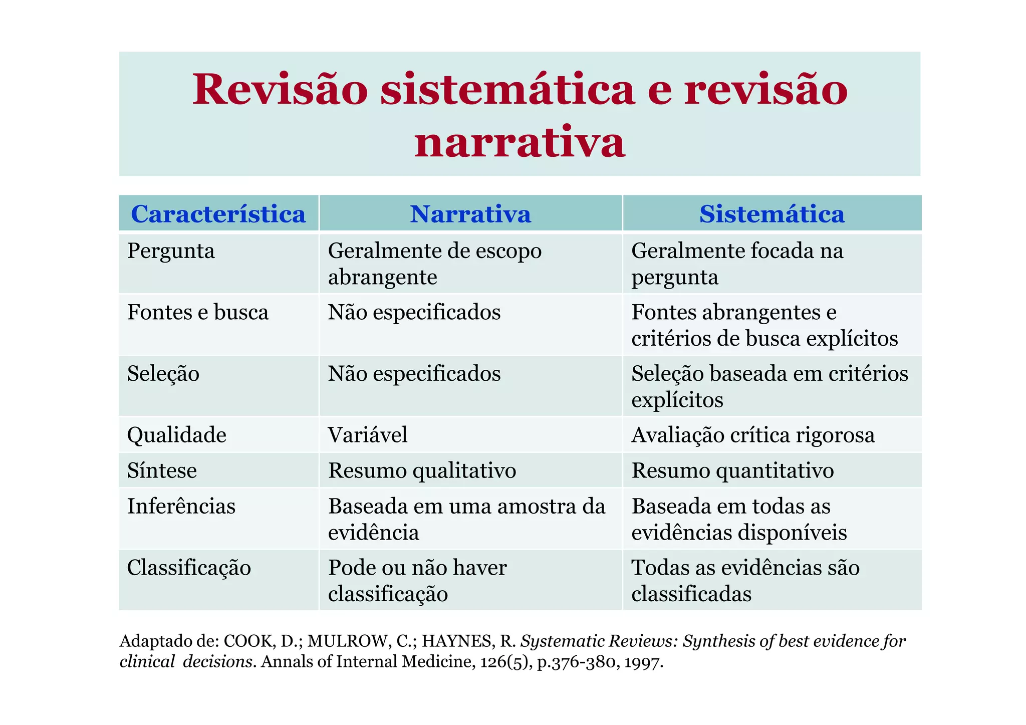 Revisão sistemática e revisão
narrativa
Característica Narrativa Sistemática
Pergunta Geralmente de escopo
abrangente
Geralmente focada na
pergunta
Fontes e busca Não especificados Fontes abrangentes e
critérios de busca explícitos
Seleção Não especificados Seleção baseada em critériosSeleção Não especificados Seleção baseada em critérios
explícitos
Qualidade Variável Avaliação crítica rigorosa
Síntese Resumo qualitativo Resumo quantitativo
Inferências Baseada em uma amostra da
evidência
Baseada em todas as
evidências disponíveis
Classificação Pode ou não haver
classificação
Todas as evidências são
classificadas
Adaptado de: COOK, D.; MULROW, C.; HAYNES, R. Systematic Reviews: Synthesis of best evidence for
clinical decisions. Annals of Internal Medicine, 126(5), p.376-380, 1997.
 