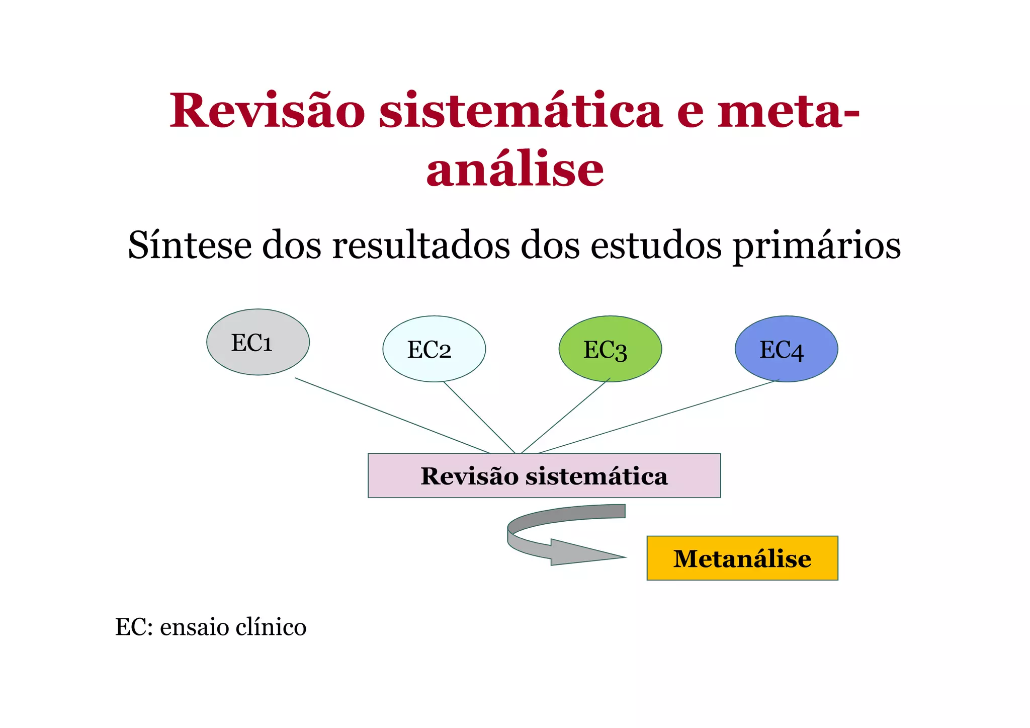 Revisão sistemática e metaRevisão sistemática e meta--
análiseanálise
Síntese dos resultados dos estudos primários
EC4EC3EC1 EC2
Metanálise
Revisão sistemática
EC: ensaio clínico
 