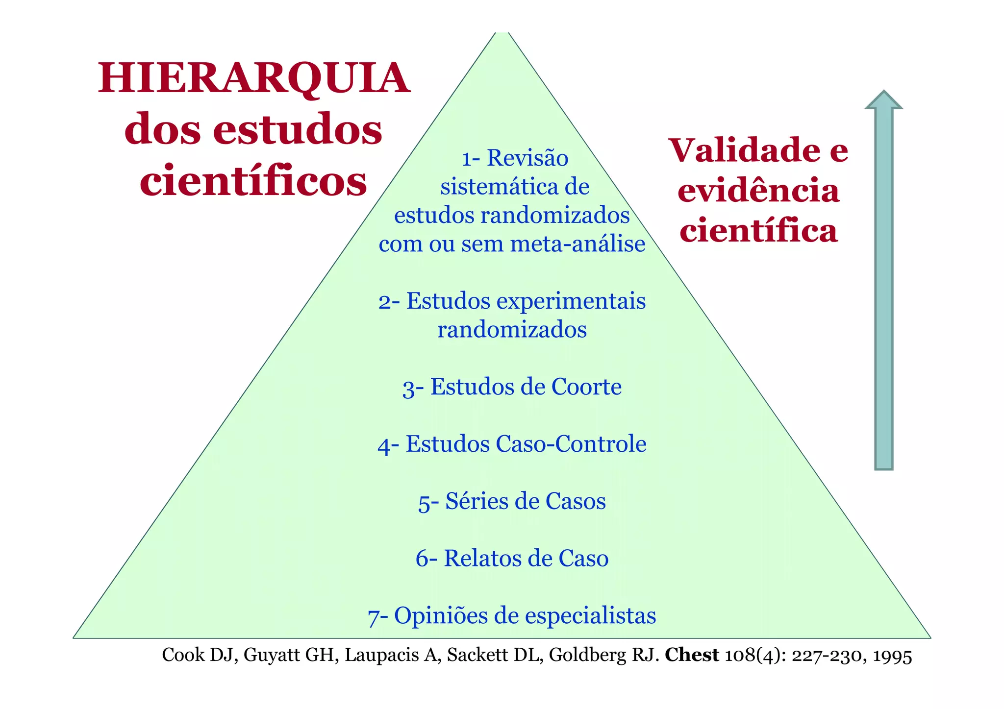 1- Revisão
sistemática de
estudos randomizados
com ou sem meta-análise
2- Estudos experimentais
randomizados
HIERARQUIAHIERARQUIA
dos estudosdos estudos
científicoscientíficos
Validade eValidade e
evidênciaevidência
científicacientífica
3- Estudos de Coorte
4- Estudos Caso-Controle
5- Séries de Casos
6- Relatos de Caso
7- Opiniões de especialistas
Cook DJ, Guyatt GH, Laupacis A, Sackett DL, Goldberg RJ. Chest 108(4): 227-230, 1995
 