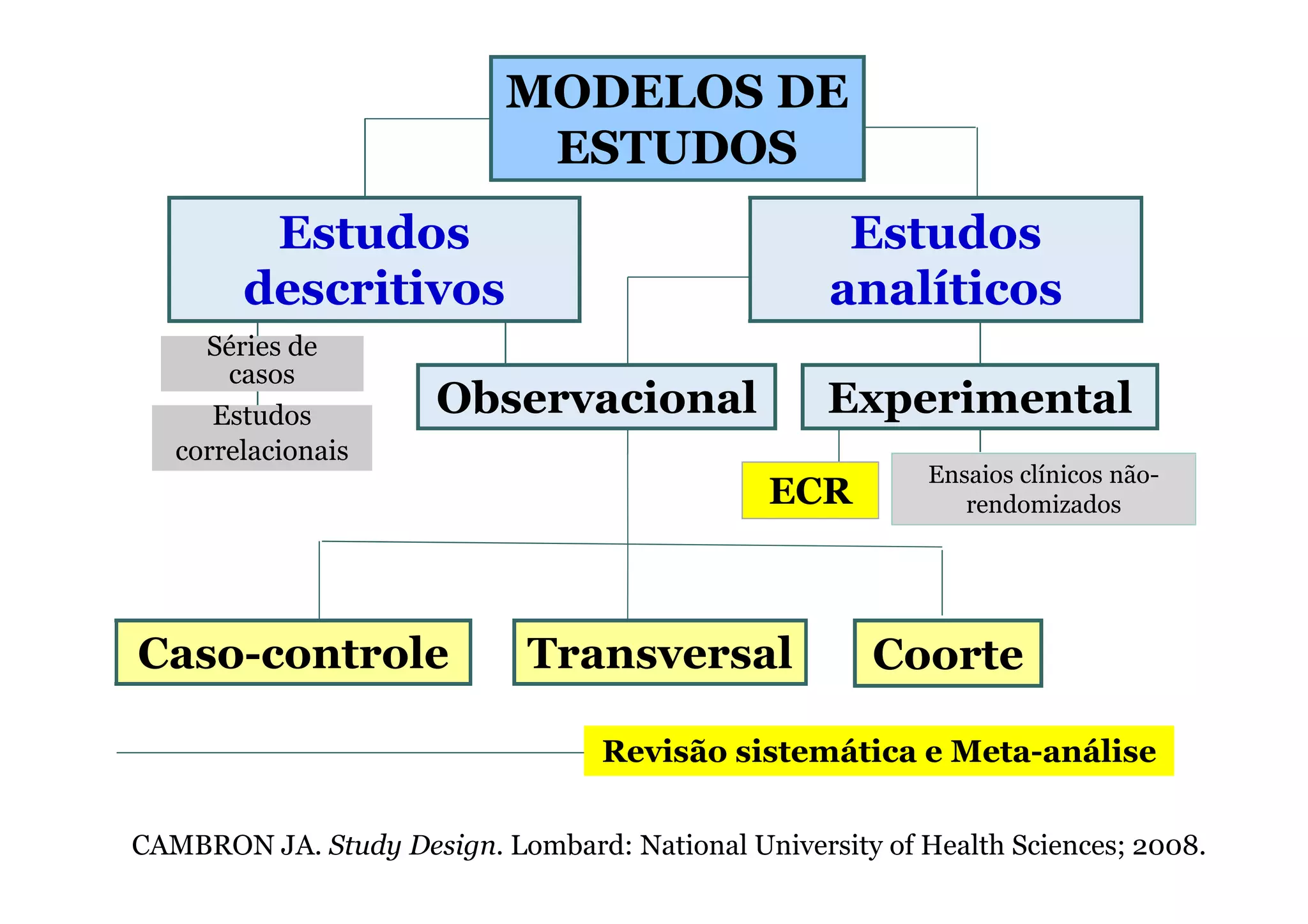 Observacional
MODELOS DEMODELOS DE
ESTUDOSESTUDOS
Estudos
descritivos
Estudos
analíticos
Experimental
Séries de
casos
Estudos
correlacionais
Ensaios clínicos não-
Caso-controle Transversal Coorte
ECR
Revisão sistemática e Meta-análise
correlacionais
CAMBRON JA. Study Design. Lombard: National University of Health Sciences; 2008.
Ensaios clínicos não-
rendomizados
 