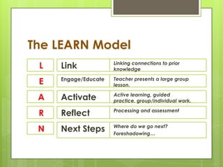 The LEARN Model
L Link
E Engage/Educate
A Activate
R Reflect
N Next Steps
Linking connections to prior
knowledge
Teacher p...