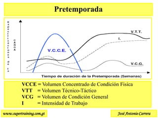 Pretemporada




          VCCE = Volumen Concentrado de Condición Fisica
          VTT = Volumen Técnico-Táctico
          VCG = Volumen de Condición General
          I    = Intensidad de Trabajo
www.supertraining.com.gt                         José Antonio Carrera
 