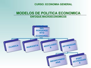 MODELOS DE POLITICA ECONOMICA
ENFOQUE MACROECONOMICOS
CURSO: ECONOMIA GENERAL
 