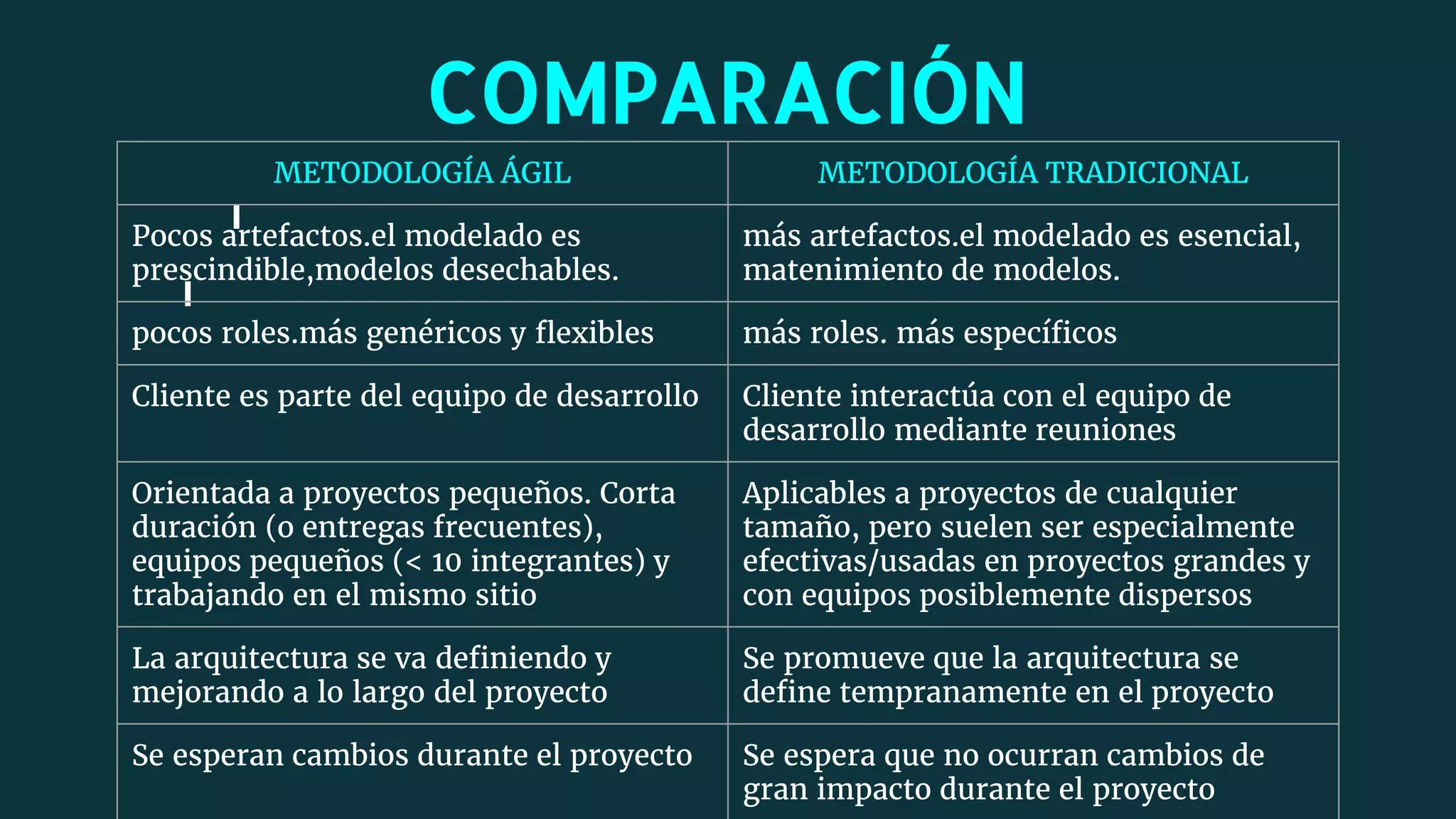 COMPARACIÓN
METODOLOGÍA ÁGIL METODOLOGÍA TRADICIONAL
Pocos artefactos.el modelado es
prescindible,modelos desechables.
más artefactos.el modelado es esencial,
matenimiento de modelos.
pocos roles.más genéricos y flexibles más roles. más específicos
Cliente es parte del equipo de desarrollo Cliente interactúa con el equipo de
desarrollo mediante reuniones
Orientada a proyectos pequeños. Corta
duración (o entregas frecuentes),
equipos pequeños (< 10 integrantes) y
trabajando en el mismo sitio
Aplicables a proyectos de cualquier
tamaño, pero suelen ser especialmente
efectivas/usadas en proyectos grandes y
con equipos posiblemente dispersos
La arquitectura se va definiendo y
mejorando a lo largo del proyecto
Se promueve que la arquitectura se
define tempranamente en el proyecto
Se esperan cambios durante el proyecto Se espera que no ocurran cambios de
gran impacto durante el proyecto
 