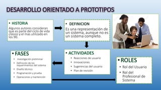 • Investigación preliminar
• Definición de los
requerimientos del sistema
• Diseño técnico
• Programación y prueba
• Operaciones y mantención
Es una representación de
un sistema, aunque no es
un sistema completo.
• Reacciones de usuario
• Innovaciones
• Sugerencias del usuario
• Plan de revisión
Algunos autores consideran
que es parte del ciclo de vida
clásico y el mas utilizado en
los 90.
• Rol del Usuario
• Rol del
Profesional de
Sistema
 