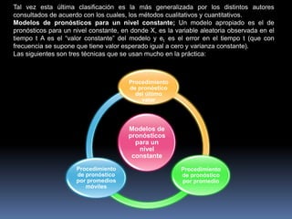Tal vez esta última clasificación es la más generalizada por los distintos autores
consultados de acuerdo con los cuales, los métodos cualitativos y cuantitativos.
Modelos de pronósticos para un nivel constante; Un modelo apropiado es el de
pronósticos para un nivel constante, en donde X, es la variable aleatoria observada en el
tiempo t A es el “valor constante” del modelo y et es el error en el tiempo t (que con
frecuencia se supone que tiene valor esperado igual a cero y varianza constante).
Las siguientes son tres técnicas que se usan mucho en la práctica:



                                       Procedimiento
                                       de pronóstico
                                         del último
                                           valor




                                       Modelos de
                                       pronósticos
                                         para un
                                          nivel
                                        constante
                     Procedimiento                       Procedimiento
                     de pronóstico                       de pronóstico
                     por promedios                       por promedio
                        móviles
 