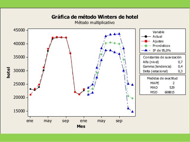 Serie Cronológica y Modelos de Pronósticos