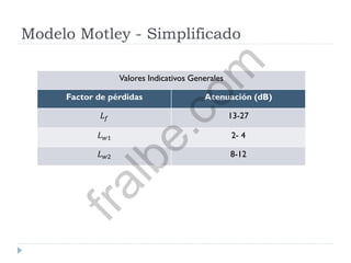 Modelo Motley - Simplificado
Valores Indicativos Generales
Factor de pérdidas Atenuación (dB)
𝐿 𝑓 13-27
𝐿 𝑤1 2- 4
𝐿 𝑤2 8-12
fralbe.com
 