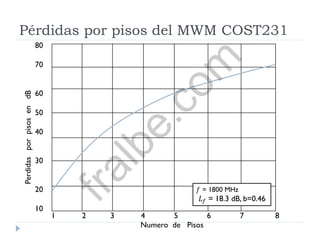 Pérdidas por pisos del MWM COST231
80
70
60
50
40
30
20
10
1 2 3 4 5 6 7 8
PerdidasporpisosendB
Numero de Pisos
𝑓 = 1800 MHz
𝐿 𝑓 = 18.3 dB, b=0.46
fralbe.com
 