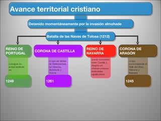 Avance territorial cristiano 1249 REINO DE NAVARRA REINO DE PORTUGAL CORONA DE ARAGÓN CORONA DE CASTILLA consigue su actual territorio en queda encerrado entre Castilla y Aragón sin obtener avances territoriales significativos ocupa las tierras de Extremadura, La Mancha, Andalucía y Murcia ocupa sucesivamente el Valle del Ebro, Valencia y Baleares 1261 1245 Batalla de las Navas de Tolosa (1212) Detenido momentáneamente por la invasión almohade 