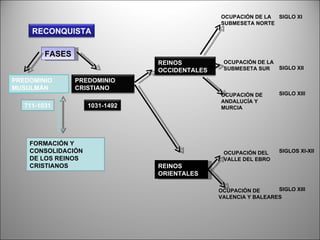 FASES PREDOMINIO MUSULMÁN 711-1031 FORMACIÓN Y CONSOLIDACIÓN DE LOS REINOS CRISTIANOS REINOS ORIENTALES OCUPACIÓN DE LA SUBMESETA NORTE OCUPACIÓN DE LA SUBMESETA SUR SIGLO XI SIGLO XII SIGLO XIII SIGLOS XI-XII SIGLO XIII OCUPACIÓN DE ANDALUCÍA Y MURCIA OCUPACIÓN DEL VALLE DEL EBRO OCUPACIÓN DE VALENCIA Y BALEARES  RECONQUISTA PREDOMINIO CRISTIANO 1031-1492 REINOS OCCIDENTALES 