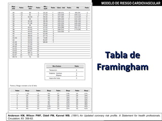 MODELO DE RIESGO CARDIOVASCULAR




                                                                         Tabla de
                                                                       Framingham



Anderson KM, Wilson PWF, Odell PM, Kannel WB. (1991) An Updated coronary risk profile. A Statement for health profesionals.
Anderson KM, Wilson PWF, Odell PM, Kannel WB. (1991) An Updated coronary risk profile. A Statement for health profesionals.
Circulation; 83: 356-62.
Circulation; 83: 356-62.                                                      MIGUEL ARÉVALO CÁRDENAS, MD
 