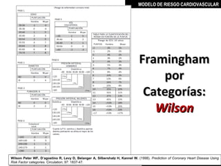 MODELO DE RIESGO CARDIOVASCULAR




                                                                             Framingham
                                                                                 por
                                                                              Categorías:
                                                                                Wilson


Wilson Peter WF, D’agostino R, Levy D, Belanger A, Silbershatz H, Kannel W. (1998). Prediction of Coronary Heart Disease Using
Wilson Peter WF, D’agostino R, Levy D, Belanger A, Silbershatz H, Kannel W. (1998). Prediction of Coronary Heart Disease Using
Risk Factor categories. Circulation; 97: 1837-47.
Risk Factor categories. Circulation; 97: 1837-47.                                  MIGUEL ARÉVALO CÁRDENAS, MD
 