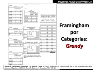 MODELO DE RIESGO CARDIOVASCULAR




                                                                               Framingham
                                                                                   por
                                                                                Categorías:
                                                                                  Grundy


Grundy S, Pasternak R, Greenland PH, Smith S, Fuster V. (1999). Assessment of Cardiovascular Risk by use of Multiple-Risk-Factor
Grundy S, Pasternak R, Greenland PH, Smith S, Fuster V. (1999). Assessment of Cardiovascular Risk by use of Multiple-Risk-Factor
Assesment Equations. ACC/AHA Scientific Statement. Circulation; 100: 1481-92.
Assesment Equations. ACC/AHA Scientific Statement. Circulation; 100: 1481-92.      MIGUEL ARÉVALO CÁRDENAS, MD
 