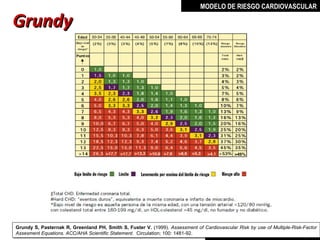 MODELO DE RIESGO CARDIOVASCULAR

Grundy




Grundy S, Pasternak R, Greenland PH, Smith S, Fuster V. (1999). Assessment of Cardiovascular Risk by use of Multiple-Risk-Factor
Grundy S, Pasternak R, Greenland PH, Smith S, Fuster V. (1999). Assessment of Cardiovascular Risk by use of Multiple-Risk-Factor
Assesment Equations. ACC/AHA Scientific Statement. Circulation; 100: 1481-92.
Assesment Equations. ACC/AHA Scientific Statement. Circulation; 100: 1481-92.      MIGUEL ARÉVALO CÁRDENAS, MD
 