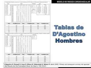 MODELO DE RIESGO CARDIOVASCULAR




D’Agostino R, Russell H, Huse D, Ellison R, Silbershatz H, Wilson P, et al. (2000). Primary and subsequent coronary risk appraisal:
D’Agostino R, Russell H, Huse D, Ellison R, Silbershatz H, Wilson P, et al. (2000). Primary and subsequent coronary risk appraisal:
New Results from the Framingham Study. Am Heart J; 139: 272-81.
New Results from the Framingham Study. Am Heart J; 139: 272-81.                         MIGUEL ARÉVALO CÁRDENAS, MD
 