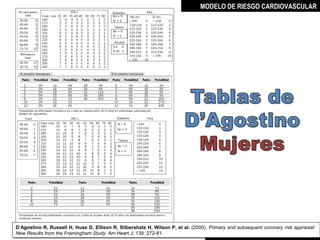 MODELO DE RIESGO CARDIOVASCULAR




D’Agostino R, Russell H, Huse D, Ellison R, Silbershatz H, Wilson P, et al. (2000). Primary and subsequent coronary risk appraisal:
D’Agostino R, Russell H, Huse D, Ellison R, Silbershatz H, Wilson P, et al. (2000). Primary and subsequent coronary risk appraisal:
New Results from the Framingham Study. Am Heart J; 139: 272-81.
New Results from the Framingham Study. Am Heart J; 139: 272-81.                         MIGUEL ARÉVALO CÁRDENAS, MD
 