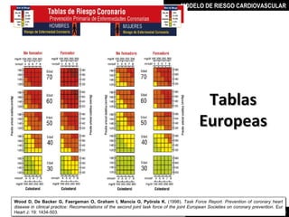 MODELO DE RIESGO CARDIOVASCULAR




                                                                                            Tablas
                                                                                           Europeas



Wood D, De Backer G, Faergeman O, Graham I, Mancia G, Pyörala K. (1998). Task Force Report. Prevention of coronary heart
Wood D, De Backer G, Faergeman O, Graham I, Mancia G, Pyörala K. (1998). Task Force Report. Prevention of coronary heart
disease in clinical practice: Recomendations of the second joint task force of the joint European Societies on coronary prevention. Eur
disease in clinical practice: Recomendations of the second joint task force of the joint European Societies on coronary prevention. Eur
Heart J; 19: 1434-503.
Heart J; 19: 1434-503.                                                                       MIGUEL ARÉVALO CÁRDENAS, MD
 