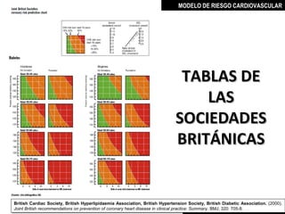 MODELO DE RIESGO CARDIOVASCULAR




                                                                              TABLAS DE
                                                                                 LAS
                                                                             SOCIEDADES
                                                                             BRITÁNICAS


British Cardiac Society, British Hyperlipidaemia Association, British Hypertension Society, British Diabetic Association. (2000).
British Cardiac Society, British Hyperlipidaemia Association, British Hypertension Society, British Diabetic Association. (2000).
Joint British recommendations on prevention of coronary heart disease in clinical practice: Summary. BMJ; 320: 705-8.CÁRDENAS, MD
                                                                                              MIGUEL ARÉVALO
Joint British recommendations on prevention of coronary heart disease in clinical practice: Summary. BMJ; 320: 705-8.
 