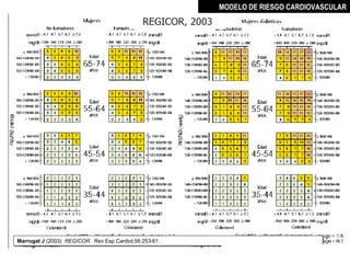 MODELO DE RIESGO CARDIOVASCULAR




Marrugat J (2003). REGICOR. Rev Esp Cardiol;56:253-61.
Marrugat J (2003). REGICOR. Rev Esp Cardiol;56:253-61.


                                                             MIGUEL ARÉVALO CÁRDENAS, MD
 