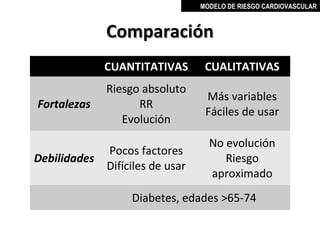 MODELO DE RIESGO CARDIOVASCULAR



              Comparación
              CUANTITATIVAS        CUALITATIVAS
              Riesgo absoluto
                                   Más variables
Fortalezas          RR
                                   Fáciles de usar
                 Evolución
                                    No evolución
              Pocos factores
Debilidades                            Riesgo
              Difíciles de usar
                                    aproximado
                   Diabetes, edades >65-74

                                      MIGUEL ARÉVALO CÁRDENAS, MD
 