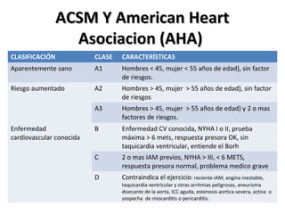 ACSM Y American Heart
                  Asociacion (AHA)
CLASIFICACIÓN             CLASE   CARACTERÍSTICAS
Aparentemente sano        A1      Hombres < 45, mujer < 55 años de edad), sin factor
                                  de riesgos.
Riesgo aumentado          A2      Hombres > 45, mujer > 55 años de edad), sin factor
                                  de riesgos
                          A3      Hombres > 45, mujer > 55 años de edad) y 2 o mas
                                  factores de riesgos.
Enfermedad                B       Enfermedad CV conocida, NYHA I o II, prueba
cardiovascular conocida           máxima > 6 mets, respuesta presora OK, sin
                                  taquicardia ventricular, entiende el Borh
                          C       2 o mas IAM previos, NYHA > III, < 6 METS,
                                  respuesta presora normal, problema medico grave
                          D       Contraindica el ejercicio: reciente IAM, angina inestable,
                                  taquicardia ventricular y otras arritmias peligrosas, aneurisma
                                  disecante de la aorta, ICC aguda, estenosis aortica severa, activa o
                                  sospecha de miocarditis o pericarditis.
 