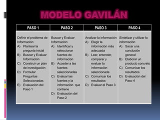 PASO 1                  PASO 2                 PASO 3                     PASO 4

Definir el problema de   Buscar y Evaluar       Analizar la información   Sintetizar y utilizar la
Información              Información            A) Elegir la              información
A) Plantear la           A) Identificar y           información más       A) Sacar una
     pregunta inicial         seleccionar           adecuada                   conclusión
B) Buscar y Evaluar           fuentes de        B) Leer, entender,             general
     Información              información           comparar y            B) Elaborar un
C) Construir un plan     B) Acceder a las           evaluar la                 producto concreto
     de investigación         fuentes               información           C) Comunicar los
D) Formular                   seleccionadas         seleccionada               resultados
     Preguntas           C) Evaluar las         C) Comunicar los          D) Evaluación del
     Seleccionadas            fuentes y la          resultados                 Paso 4
E) Evaluación del             información que   D) Evaluar el Paso 3
     Paso 1                   contiene
                         D) Evaluación del
                              Paso 2
 