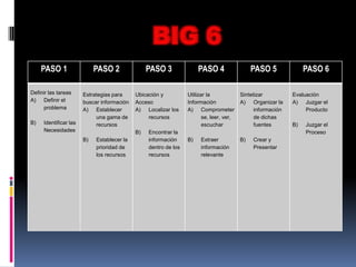 PASO 1                 PASO 2               PASO 3               PASO 4                  PASO 5              PASO 6

Definir las tareas     Estrategias para     Ubicación y          Utilizar la             Sintetizar          Evaluación
A) Definir el          buscar información   Acceso               Información             A) Organizar la     A) Juzgar el
      problema         A) Establecer        A) Localizar los     A) Comprometer                información        Producto
                            una gama de          recursos               se, leer, ver,         de dichas
B)   Identificar las        recursos                                    escuchar               fuentes       B)   Juzgar el
     Necesidades                            B)   Encontrar la                                                     Proceso
                       B)   Establecer la        información     B)   Extraer            B)   Crear y
                            prioridad de         dentro de los        información             Presentar
                            los recursos         recursos             relevante
 