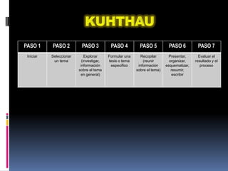 PASO 1     PASO 2         PASO 3           PASO 4          PASO 5          PASO 6          PASO 7
 Iniciar   Seleccionar       Explorar     Formular una     Recopilar        Presentar,      Evaluar el
            un tema        (investigar,   tesis o tema       (reunir        organizar,    resultado y el
                          información      especifico     información     esquematizar,      proceso
                         sobre el tema                   sobre el tema)      resumir,
                          en general)                                         escribir
 