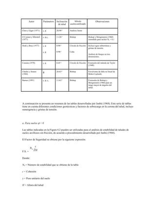 Autor Parámetros Inclinación
de talud
Método
analíticoutilizado
Observaciones
Chen y Giger (1971) c,  20-90 o
Análisis límite
O´Connor y Mitchell
(1977)
c, ,ru 11-26 o
Bishop Bishop y Morgenstern (1960)
extendido para incluir Nc = 0.1
Hoek y Bray (1977) c, 
c, 
0-90 o
0-90 o
Círculo de fricción
Cuña
Incluye agua subterránea y
grietas de tensión.
Análisis de bloque en tres
dimensiones.
Cousins (1978) c,  0-45 o
Círculo de fricción Extensión del método de Taylor
(1948).
Charles y Soares
(1984)
 26-63 o
Bishop Envolvente de falla no lineal de
Mohr-Coulomb.
Barnes (1991) c, , ru 11-63 o
Bishop Extensión de Bishop y
Morgenstern (1960) para un
rango mayor de ángulos del
talud.
A continuación se presenta un resumen de las tablas desarrolladas por Janbú (1968). Esta serie de tablas
tiene en cuenta diferentes condiciones geotécnicas y factores de sobrecarga en la corona del talud, incluye
sumergencia y grietas de tensión.
a. Para suelos  = 0
Las tablas indicadas en la Figura 4.2 pueden ser utilizadas para el análisis de estabilidad de taludes de
suelos arcillosos sin fricción, de acuerdo a procedimiento desarrollado por Janbú (1968).
El Factor de Seguridad se obtiene por la siguiente expresión:
F.S. =
Donde:
No = Número de estabilidad que se obtiene de la tabla
c = Cohesión
 = Peso unitario del suelo
H = Altura del talud
 